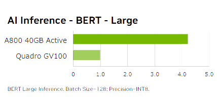 AI Inference - BERT - Large