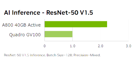 AI Inference - ResNet-50 V1.5