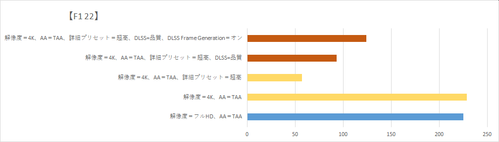 【F1 22】