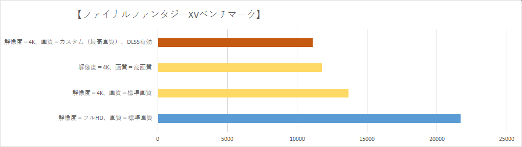 【ファイナルファンタジーXVベンチマーク】