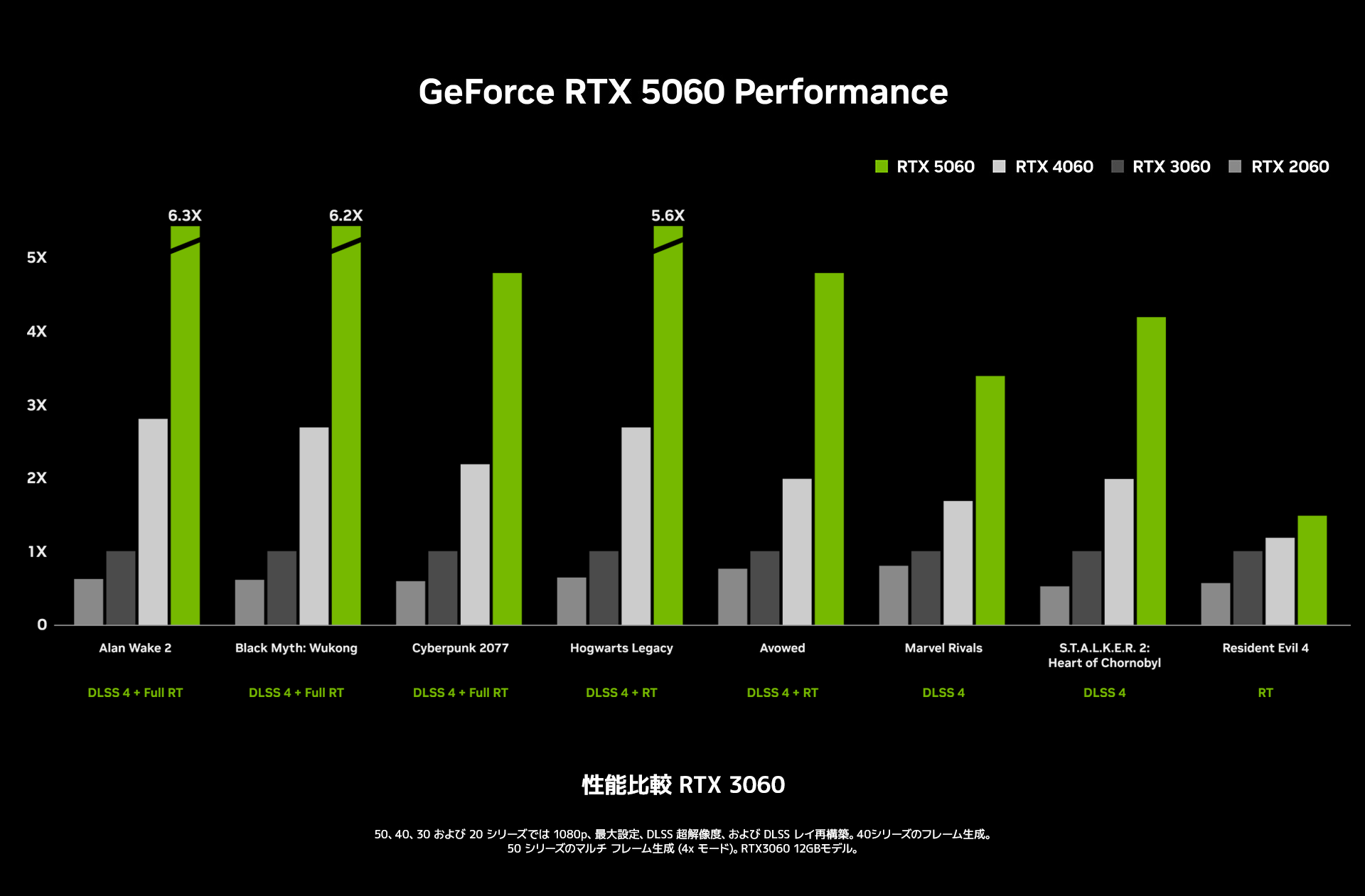 グラフ:GEFORCE® RTX™ 5060パフォーマンス