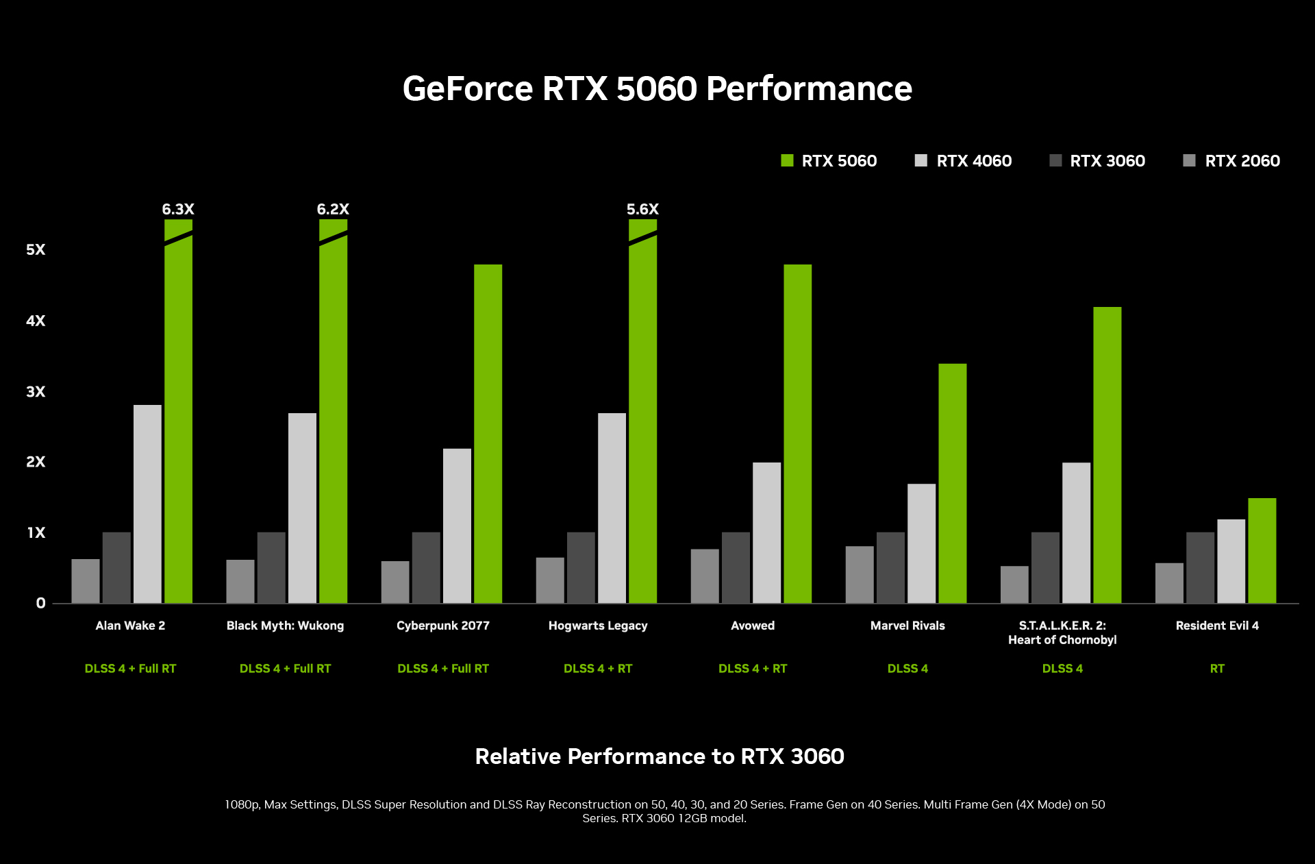 グラフ：GEFORCE® RTX™ 5060パフォーマンス