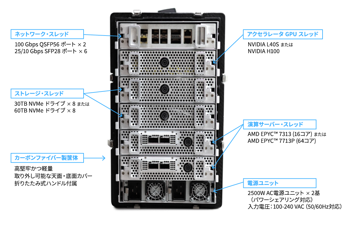 AI/ML リファレンス構成図