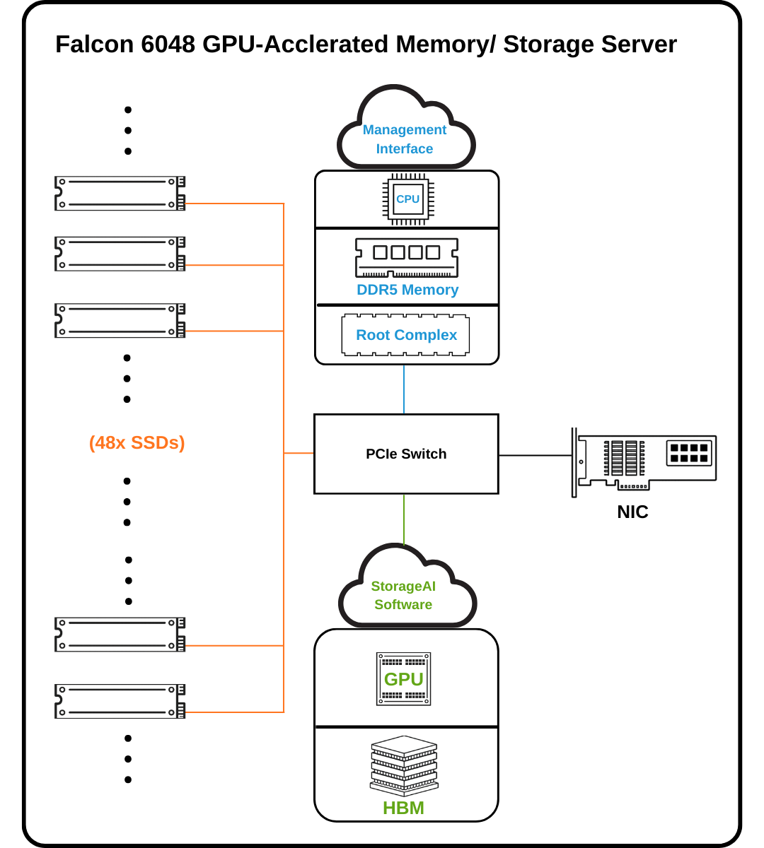 Falcon 6048 System Topology