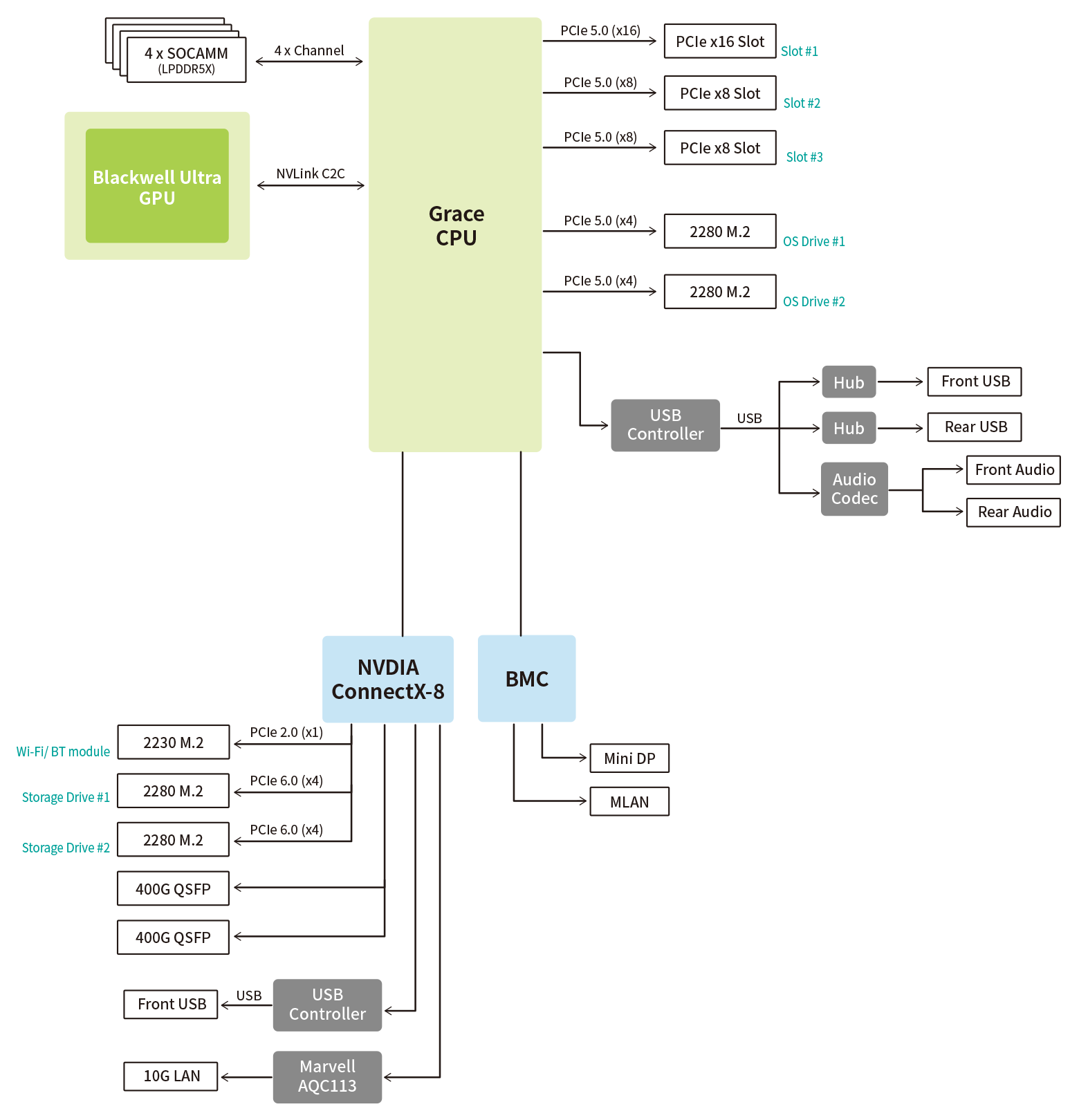 XpertStation WS300 System Block Diagram