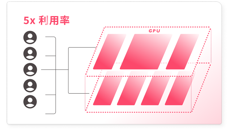 GPU 利用率を5倍へ