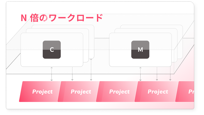 GPUのワークロードを数倍へ