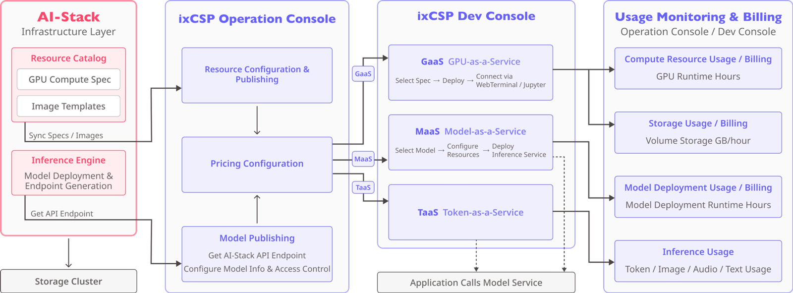 ixCSPアーキテクチャ図
